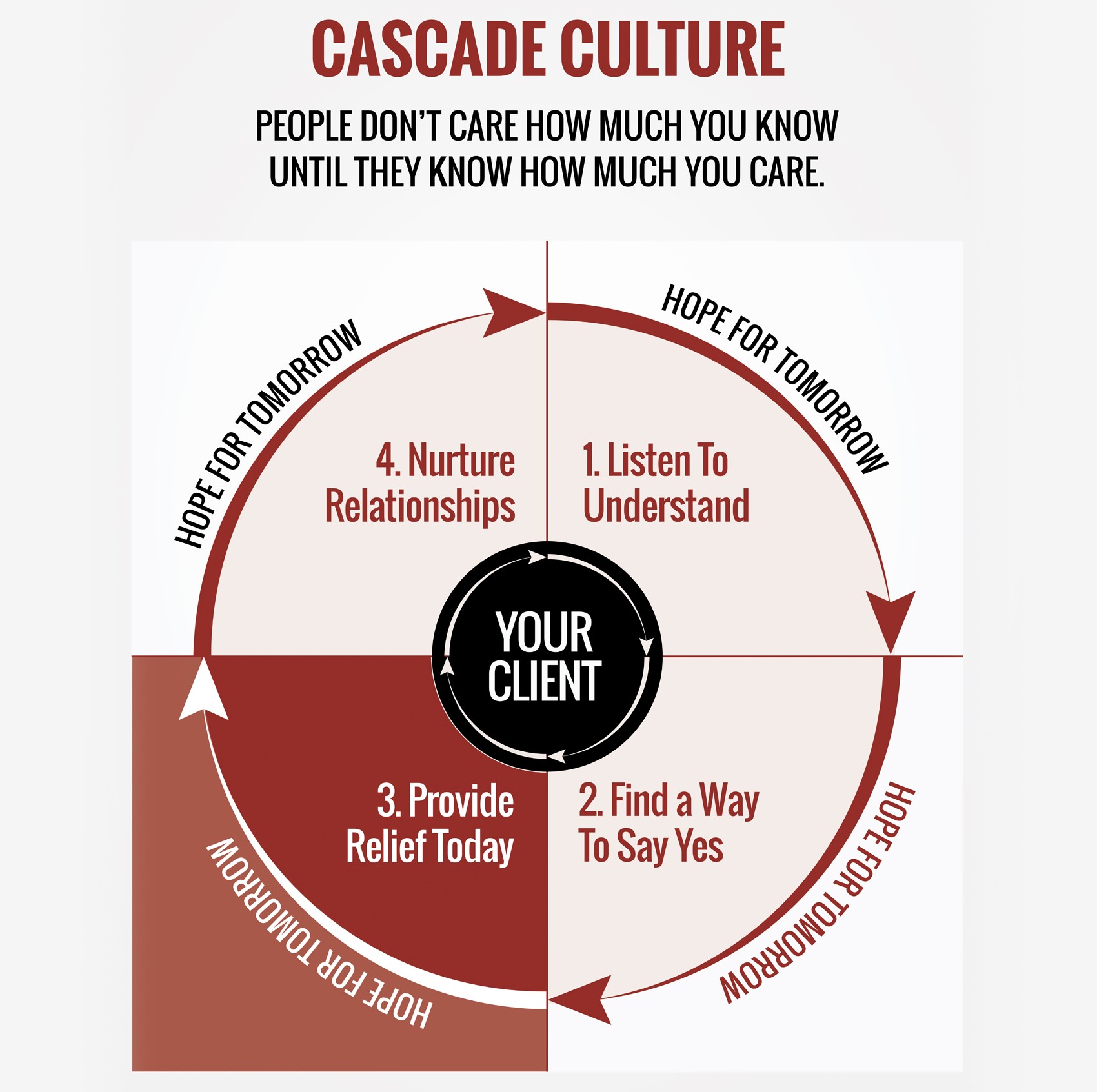 Cascade Culture